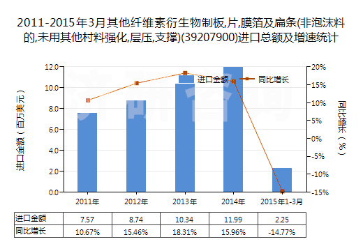 2011-2015年3月其他纖維素衍生物制板,片,膜箔及扁條(非泡沫料的,未用其他村料強(qiáng)化,層壓,支撐)(39207900)進(jìn)口總額及增速統(tǒng)計(jì)